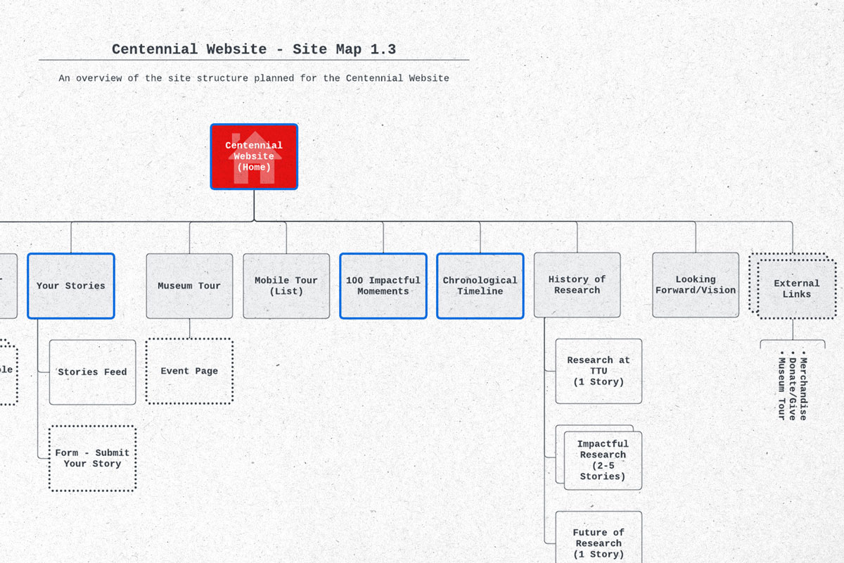 Flowcharts were created to document the site architecture.