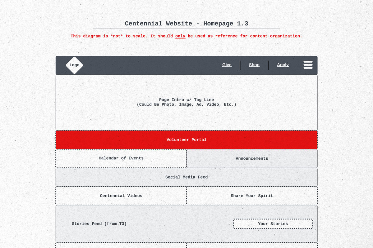 Early flowcharts didn't focus on specific content rather general functionality.