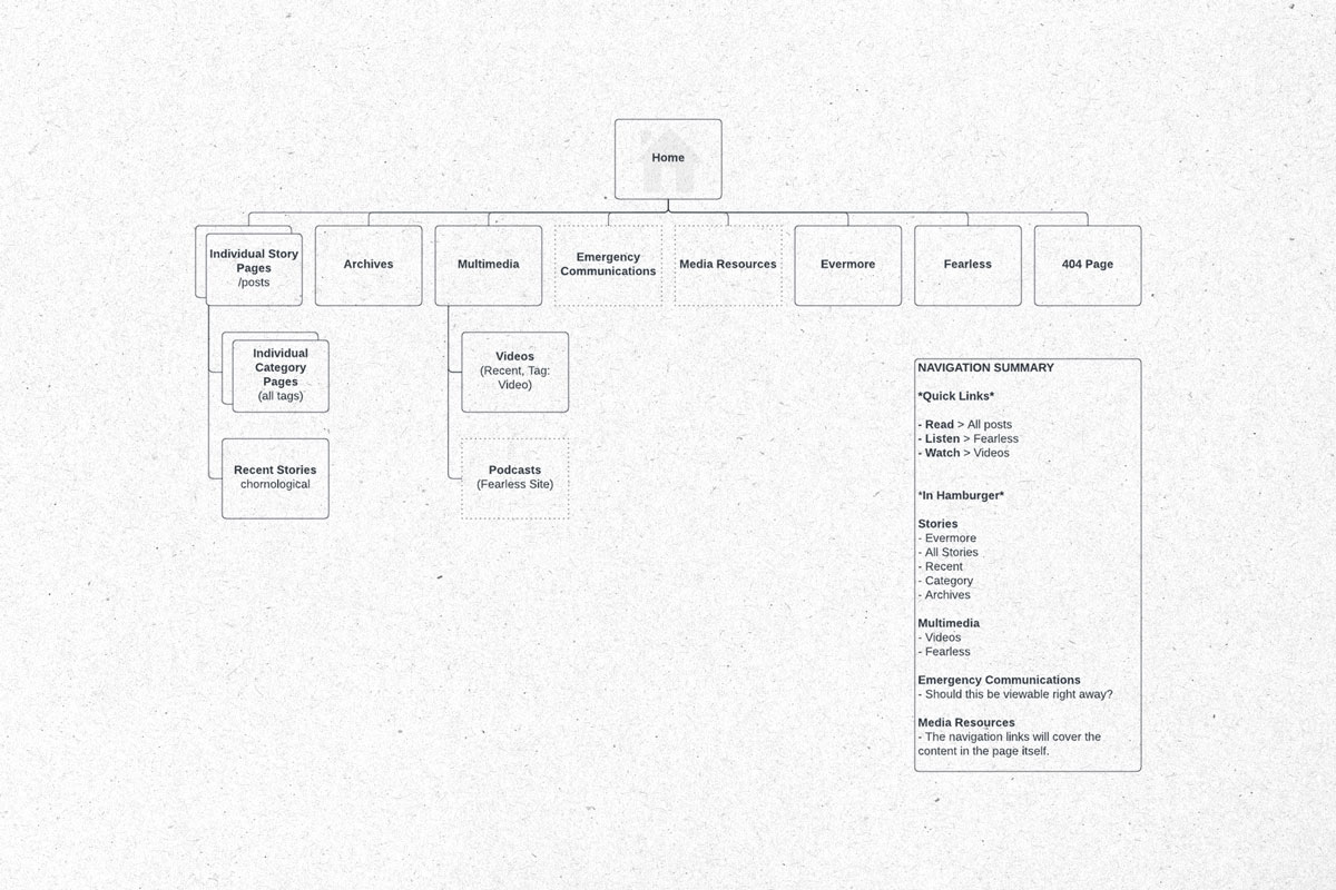A flowchart of the website structure shows the setup for the site architecture.
